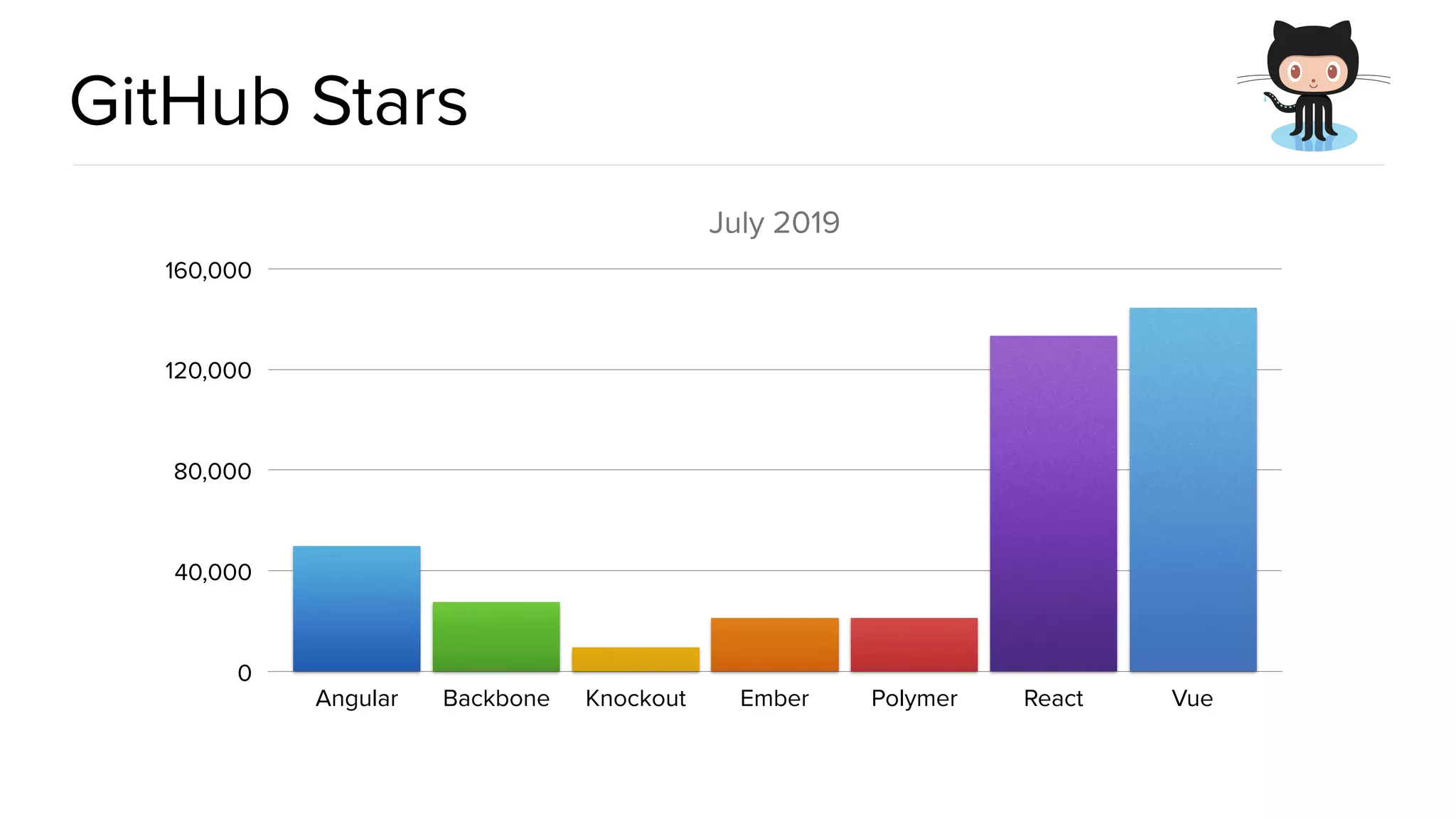 @spring_io #springio17 GitHub Stars July 2019 0 40,000 80,000 120,000 160,000 Angular Backbone Knockout Ember Polymer React Vue 