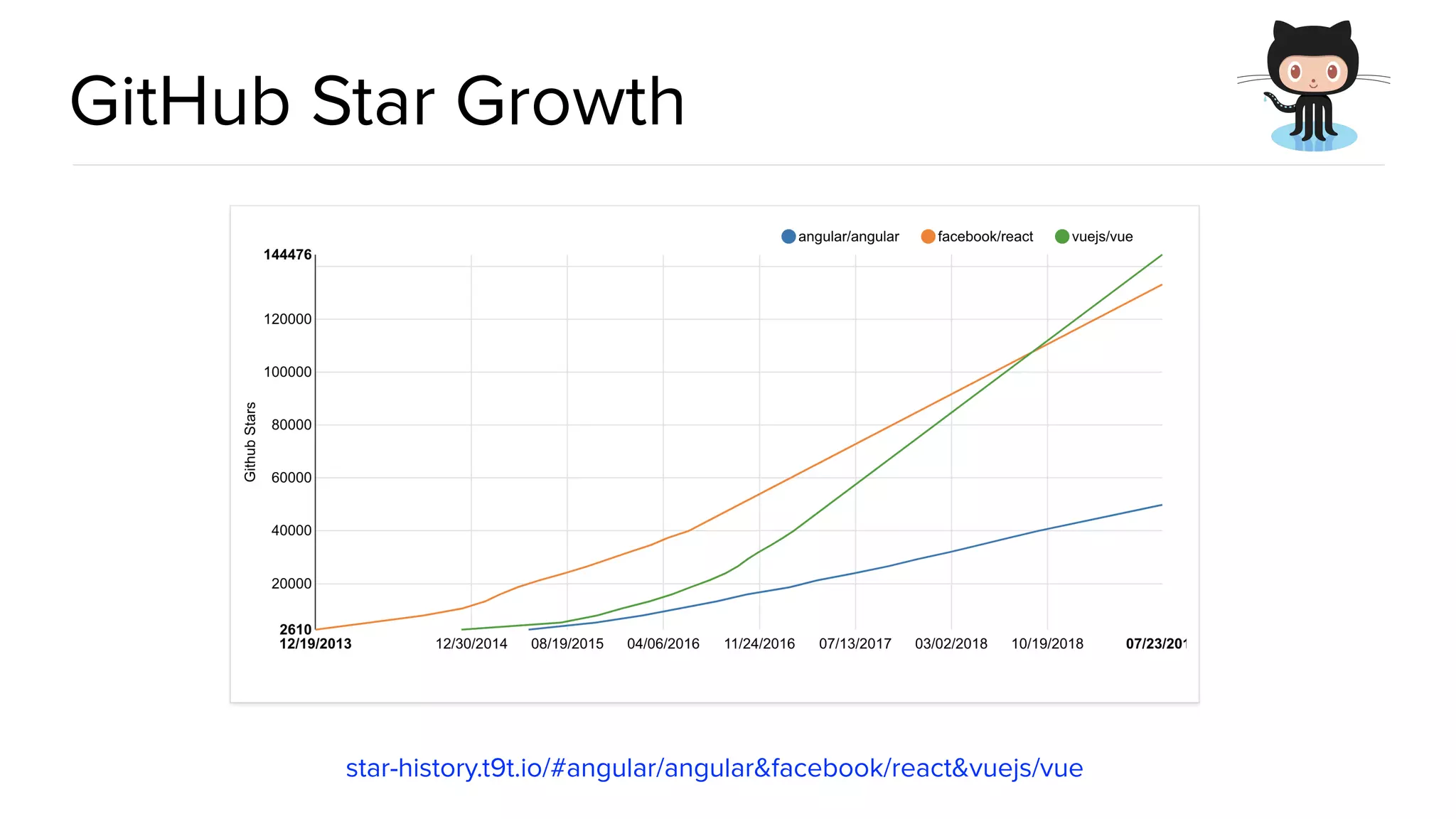 @spring_io #springio17 GitHub Star Growth star-history.t9t.io/#angular/angular&facebook/react&vuejs/vue 