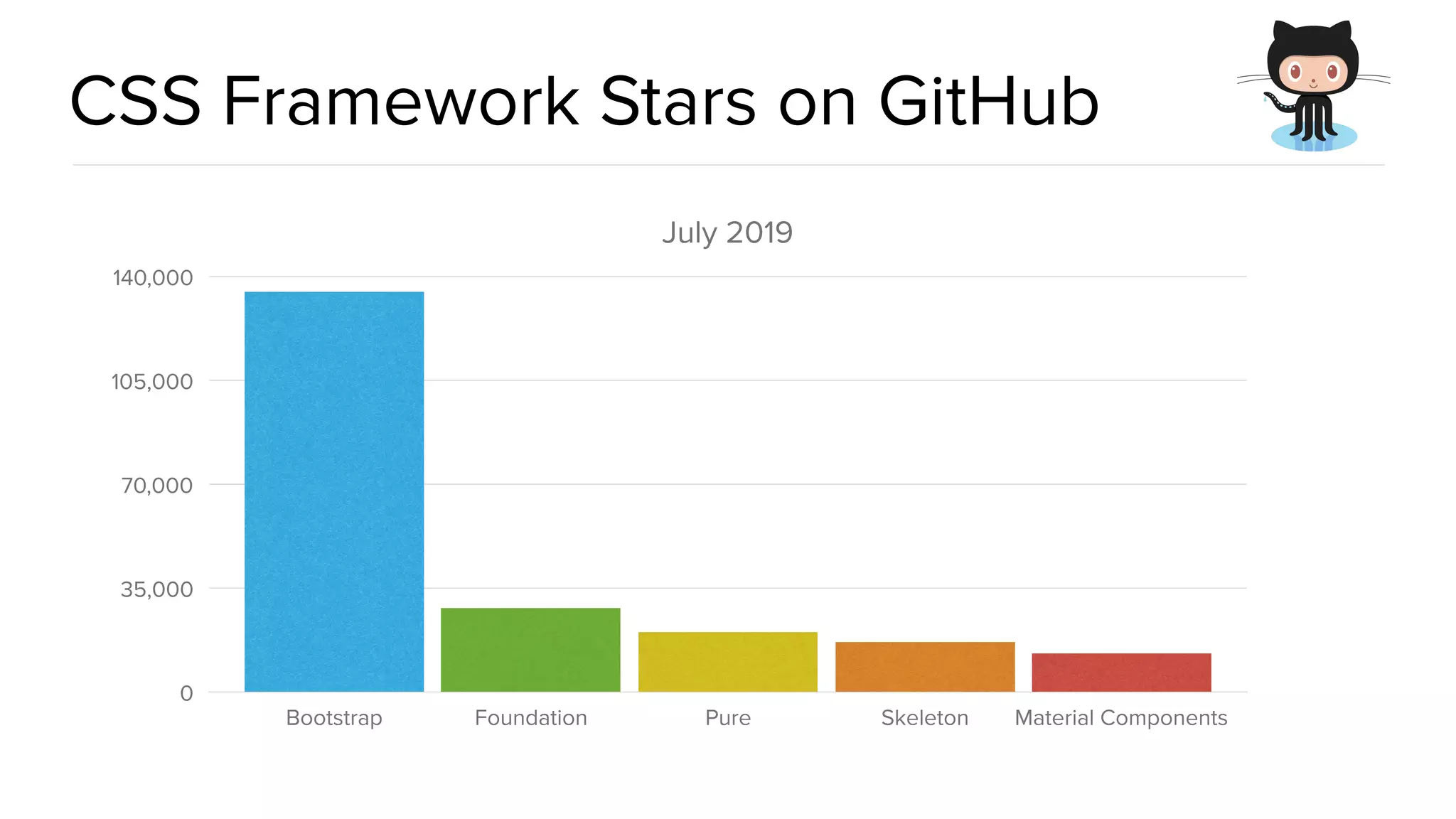 CSS Framework Stars on GitHub July 2019 0 35,000 70,000 105,000 140,000 Bootstrap Foundation Pure Skeleton Material Components 