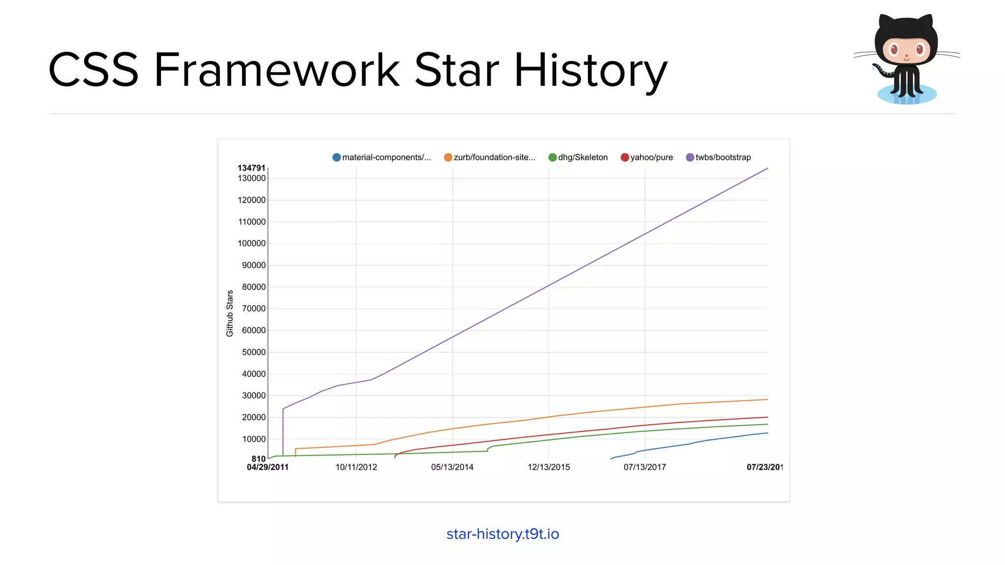 CSS Framework Star History star-history.t9t.io 