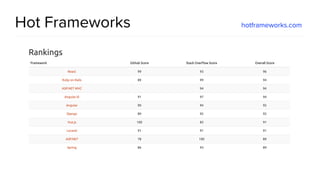 @spring_io
#springio17
Hot Frameworks hotframeworks.com
 