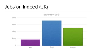 @spring_io
#springio17
Jobs on Indeed (UK)
September 2019
0
1,000
2,000
3,000
4,000
Vue React Angular
 