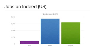 @spring_io
#springio17
Jobs on Indeed (US)
September 2019
0
2,750
5,500
8,250
11,000
Vue React Angular
 