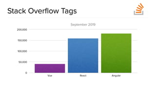 @spring_io
#springio17
Stack Overﬂow Tags
September 2019
0
50,000
100,000
150,000
200,000
Vue React Angular
 