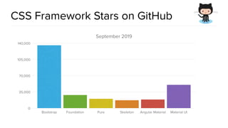 CSS Framework Stars on GitHub
September 2019
0
35,000
70,000
105,000
140,000
Bootstrap Foundation Pure Skeleton Angular Material Material UI
 