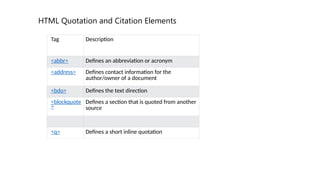 Tag Description
<abbr> Defines an abbreviation or acronym
<address> Defines contact information for the
author/owner of a document
<bdo> Defines the text direction
<blockquote
>
Defines a section that is quoted from another
source
<q> Defines a short inline quotation
HTML Quotation and Citation Elements
 