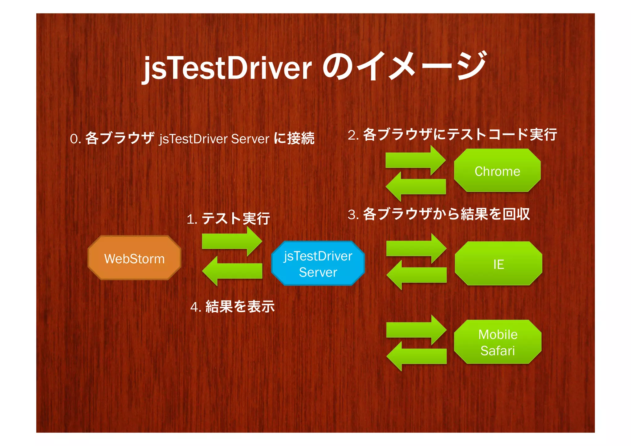 jsTestDriver のイメージ
0. 各ブラウザ jsTestDriver Server に接続      2. 各ブラウザにテストコード実行

                                                Chrome


               1. テスト実行               3. 各ブラウザから結果を回収


    WebStorm               jsTestDriver
                                                  IE
                              Server

               4. 結果を表示
                                                Mobile
                                                Safari
 