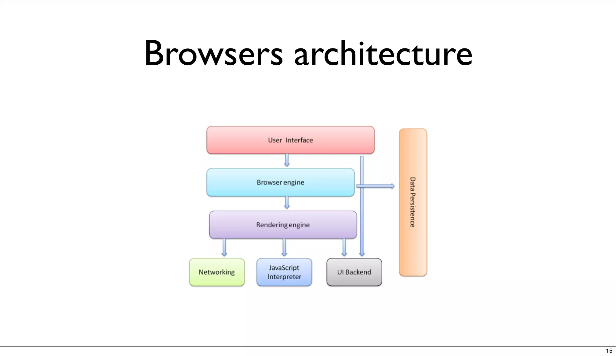 Browsers architecture




                        15
 