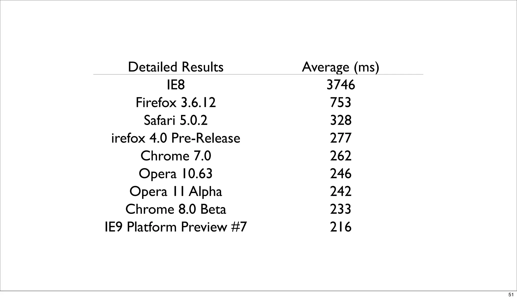 Detailed Results      Average (ms)
            IE8              3746
      Firefox 3.6.12          753
       Safari 5.0.2           328
 irefox 4.0 Pre-Release       277
          Beta7
       Chrome 7.0             262
      Opera 10.63             246
     Opera 11 Alpha           242
    Chrome 8.0 Beta           233
IE9 Platform Preview #7       216



                                         51
 