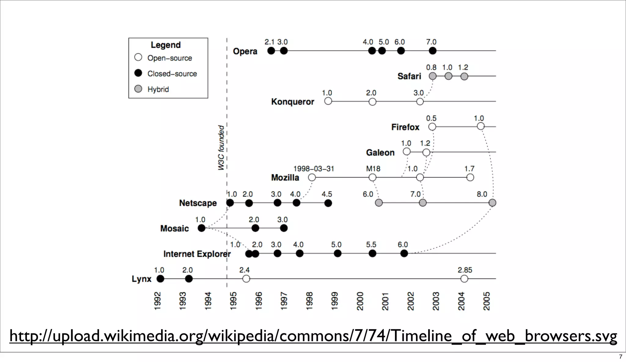 http://upload.wikimedia.org/wikipedia/commons/7/74/Timeline_of_web_browsers.svg
                                                                                  7
 