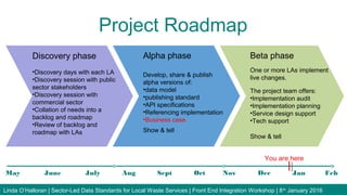 May June July Aug Sept Oct Nov Dec Jan Feb
Beta phase
One or more LAs implement
live changes.
The project team offers:
•Implementation audit
•Implementation planning
•Service design support
•Tech support
Show & tell
Alpha phase
Develop, share & publish
alpha versions of:
•data model
•publishing standard
•API specifications
•Referencing implementation
•Business case
Show & tell
You are here
Project Roadmap
Discovery phase
•Discovery days with each LA
•Discovery session with public
sector stakeholders
•Discovery session with
commercial sector
•Collation of needs into a
backlog and roadmap
•Review of backlog and
roadmap with LAs
Linda O’Halloran | Sector-Led Data Standards for Local Waste Services | Front End Integration Workshop | 8th
January 2016
 