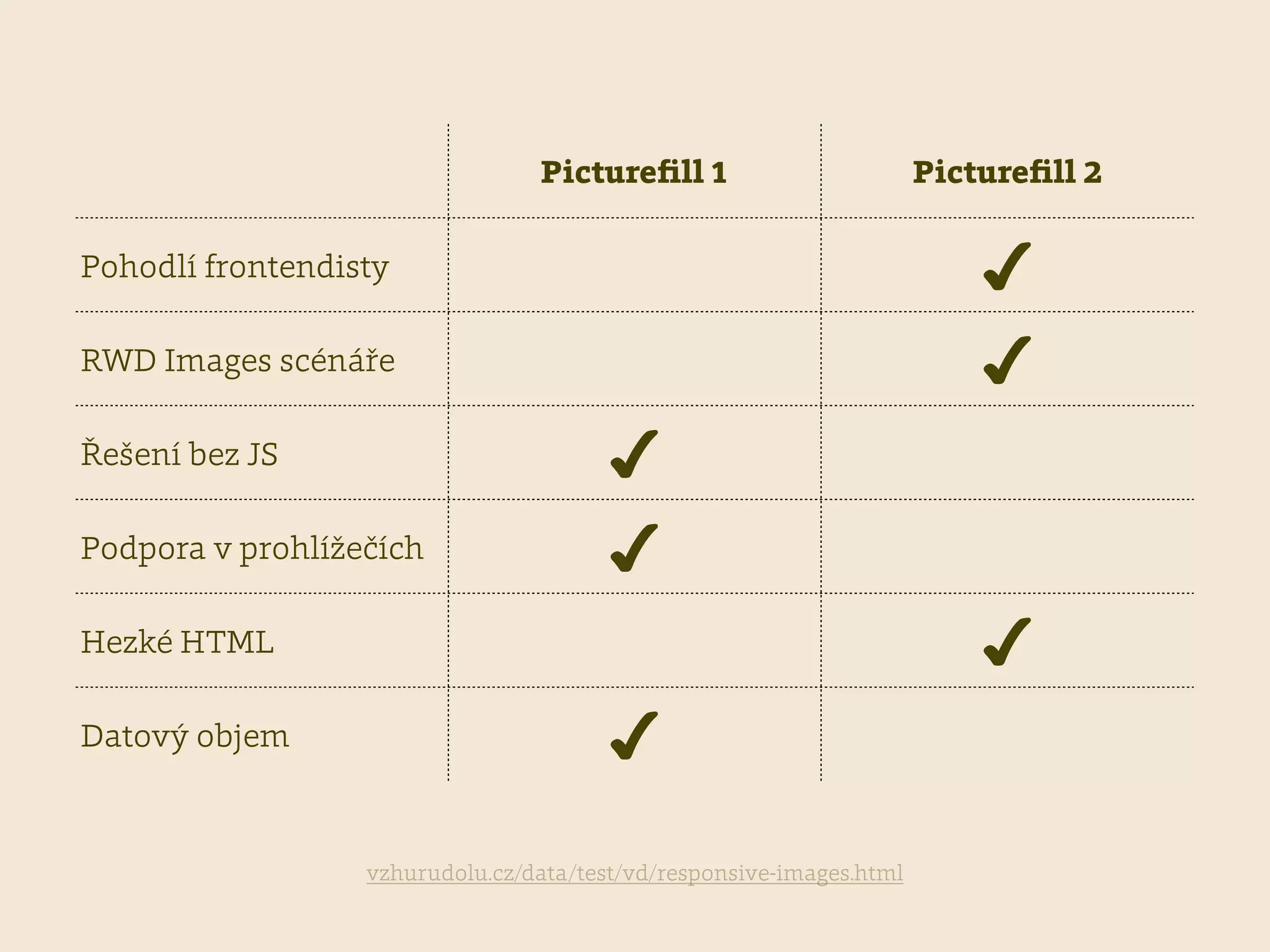 Pictureﬁll 1 Pictureﬁll 2
Pohodlí frontendisty ✔
RWD Images scénáře ✔
Řešení bez JS ✔
Podpora v prohlížečích ✔
Hezké HTML ✔
Datový objem ✔
vzhurudolu.cz/data/test/vd/responsive-images.html
 