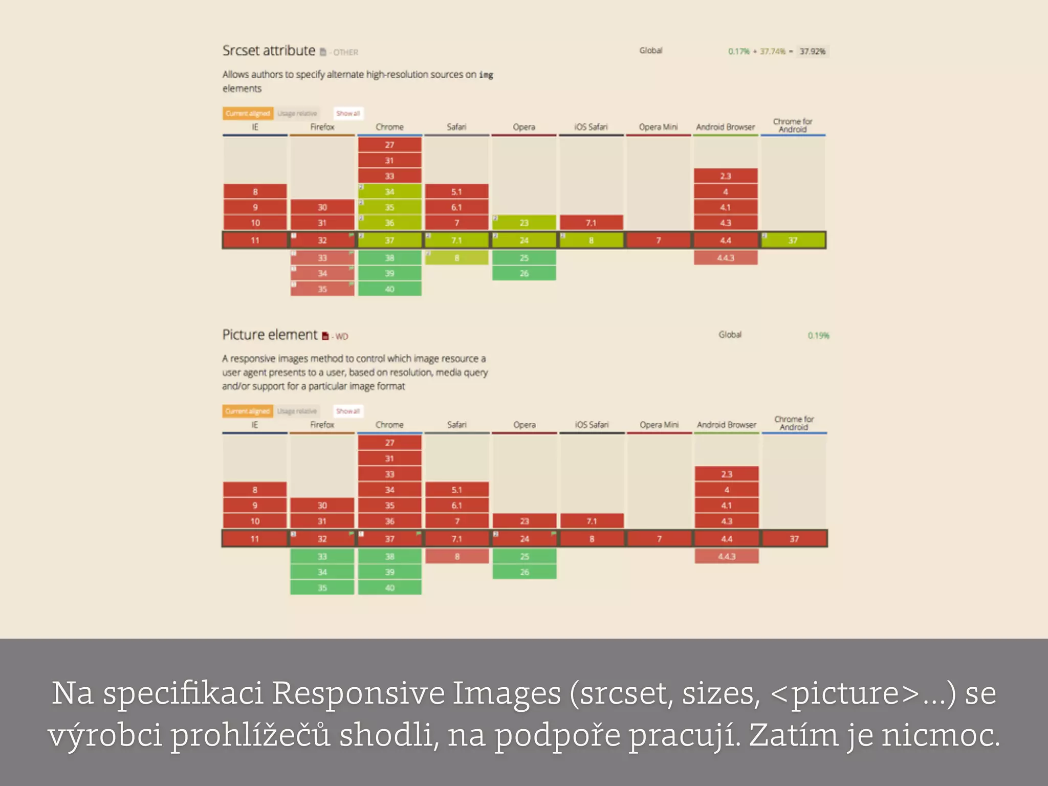 Na speciﬁkaci Responsive Images (srcset, sizes, <picture>…) se
výrobci prohlížečů shodli, na podpoře pracují. Zatím je nicmoc.
 
