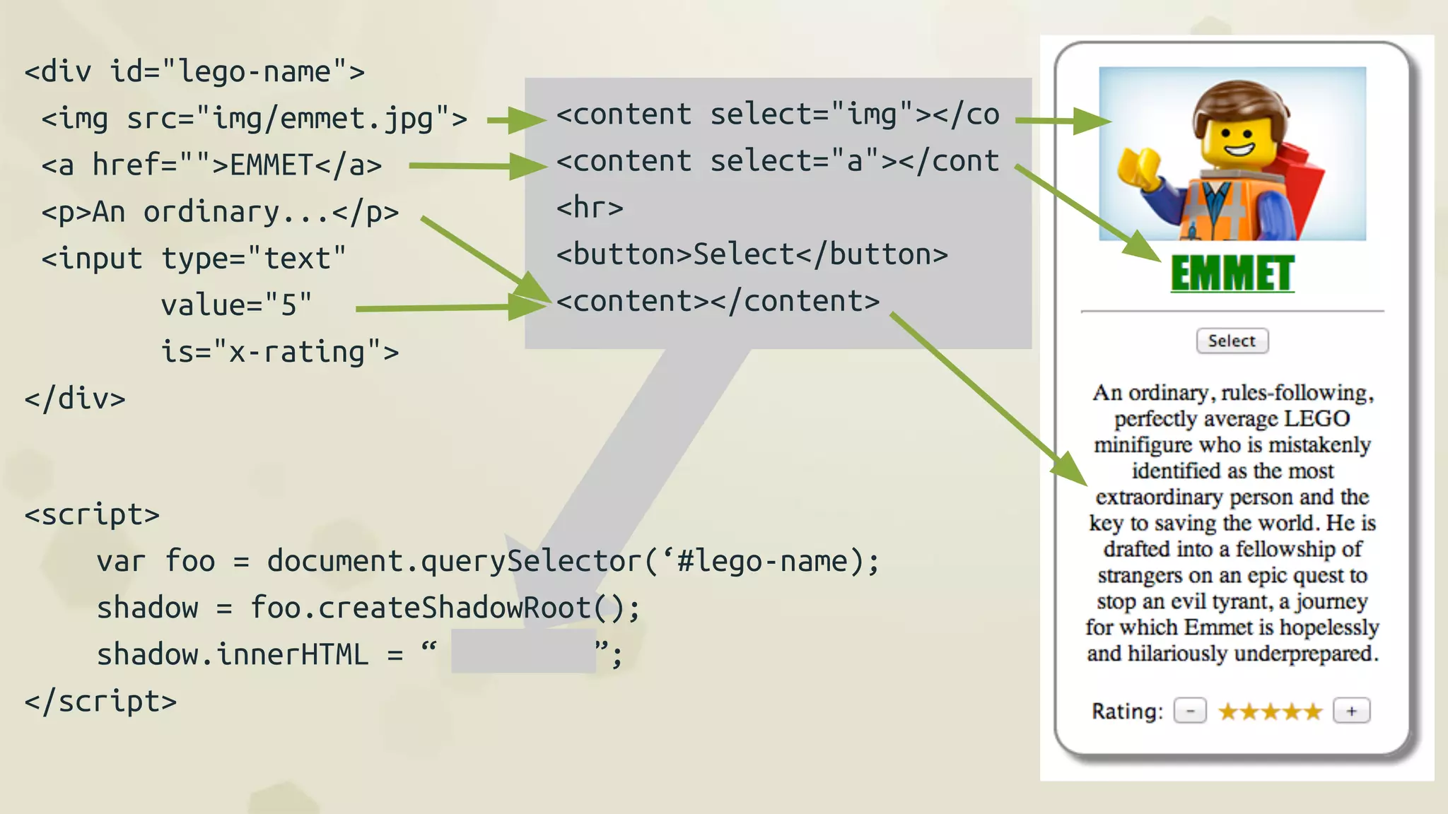 <div id="lego-name">
<img src="img/emmet.jpg">
<a href="">EMMET</a>
<p>An ordinary...</p>
<input type="text"
value="5"
is="x-rating">
</div>
<content select="img"></co
<content select="a"></cont
<hr>
<button>Select</button>
<content></content>
<script>
var foo = document.querySelector(‘#lego-name);
shadow = foo.createShadowRoot();
shadow.innerHTML = “ ”;
</script>
 