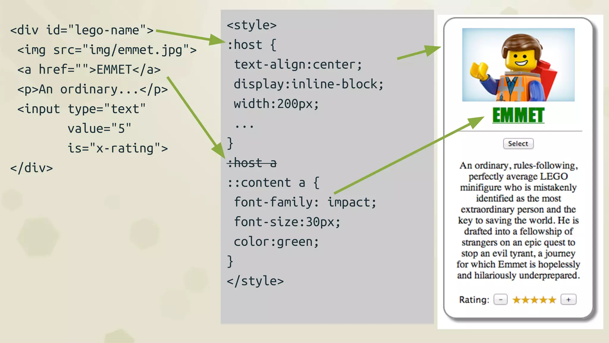 <div id="lego-name">
<img src="img/emmet.jpg">
<a href="">EMMET</a>
<p>An ordinary...</p>
<input type="text"
value="5"
is="x-rating">
</div>
<style>
:host {
text-align:center;
display:inline-block;
width:200px;
...
}
:host a
::content a {
font-family: impact;
font-size:30px;
color:green;
}
</style>
 