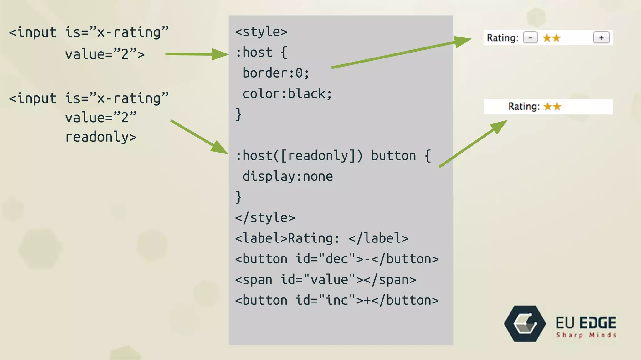 <input is=”x-rating”
value=”2”>
<input is=”x-rating”
value=”2”
readonly>
<style>
:host {
border:0;
color:black;
}
:host([readonly]) button {
display:none
}
</style>
<label>Rating: </label>
<button id="dec">-</button>
<span id="value"></span>
<button id="inc">+</button>
 