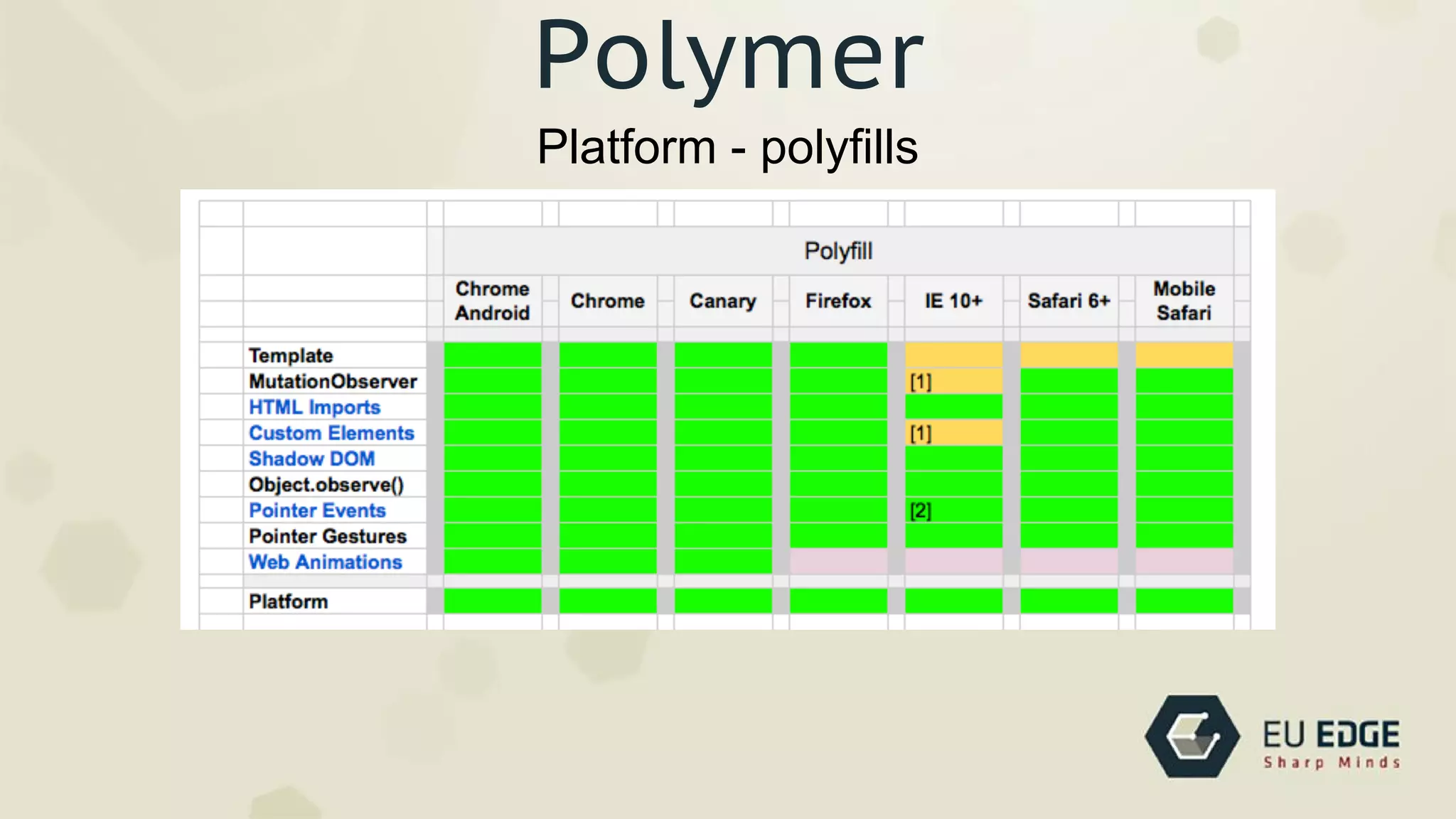 Platform - polyfills
Polymer
 