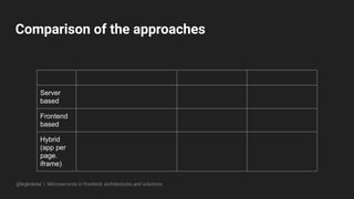 Comparison of the approaches
Server
based
Frontend
based
Hybrid
(app per
page.
iframe)
@legkoletat | Microservices in frontend: architectures and solutions
 