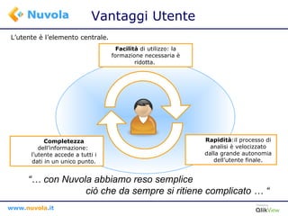 Vantaggi Utente L’utente è l’elemento centrale. Completezza  dell’informazione:  l’utente accede a tutti i dati in un unico punto. Facilità  di utilizzo: la formazione necessaria è ridotta.  Rapidità :il processo di analisi è velocizzato dalla grande autonomia dell’utente finale. “…  con Nuvola abbiamo reso semplice  ciò che da sempre si ritiene complicato … “ 