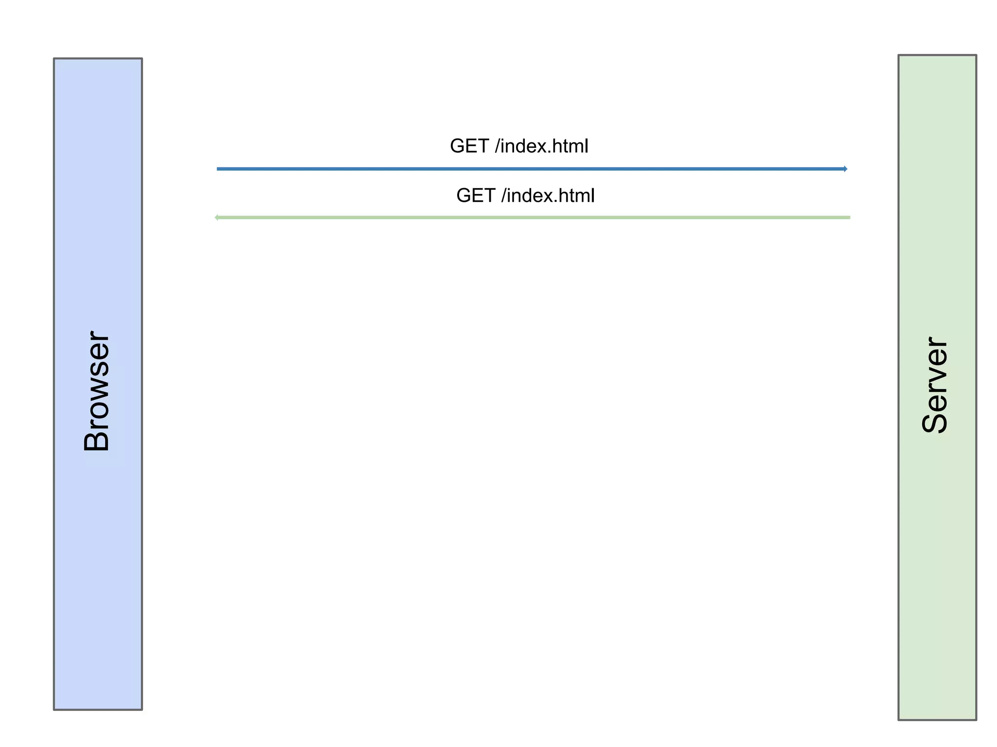 GET /index.html GET /index.html Browser Server 
