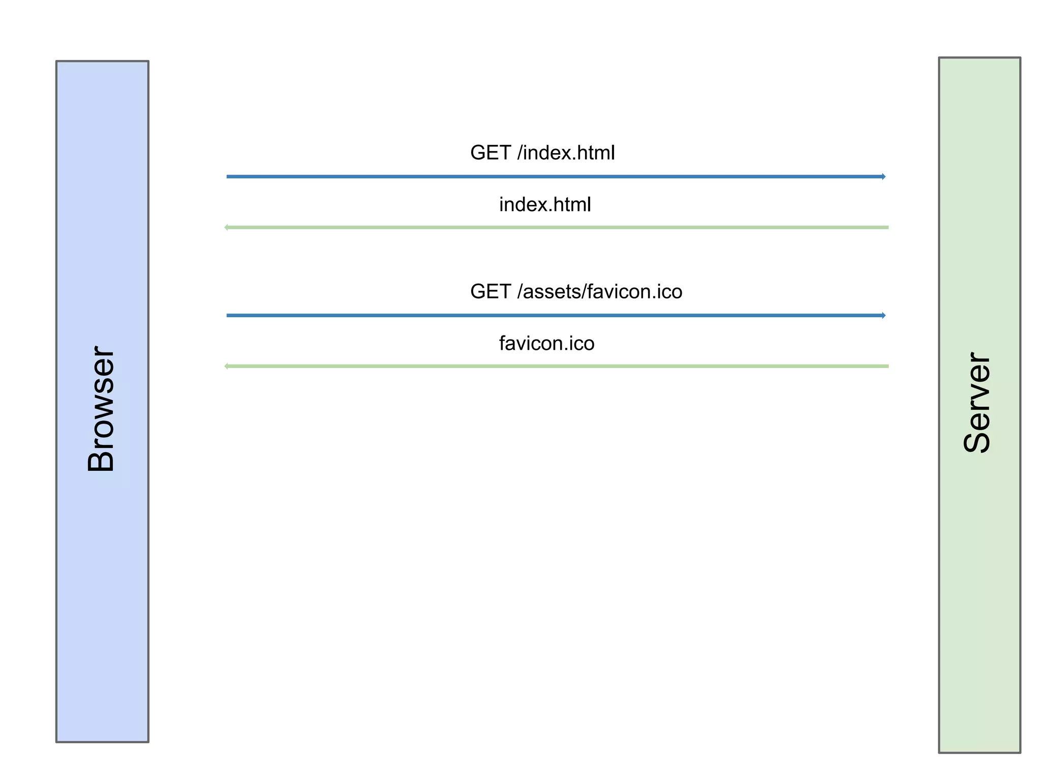 GET /index.html index.html GET /assets/favicon.ico favicon.ico Browser Server 