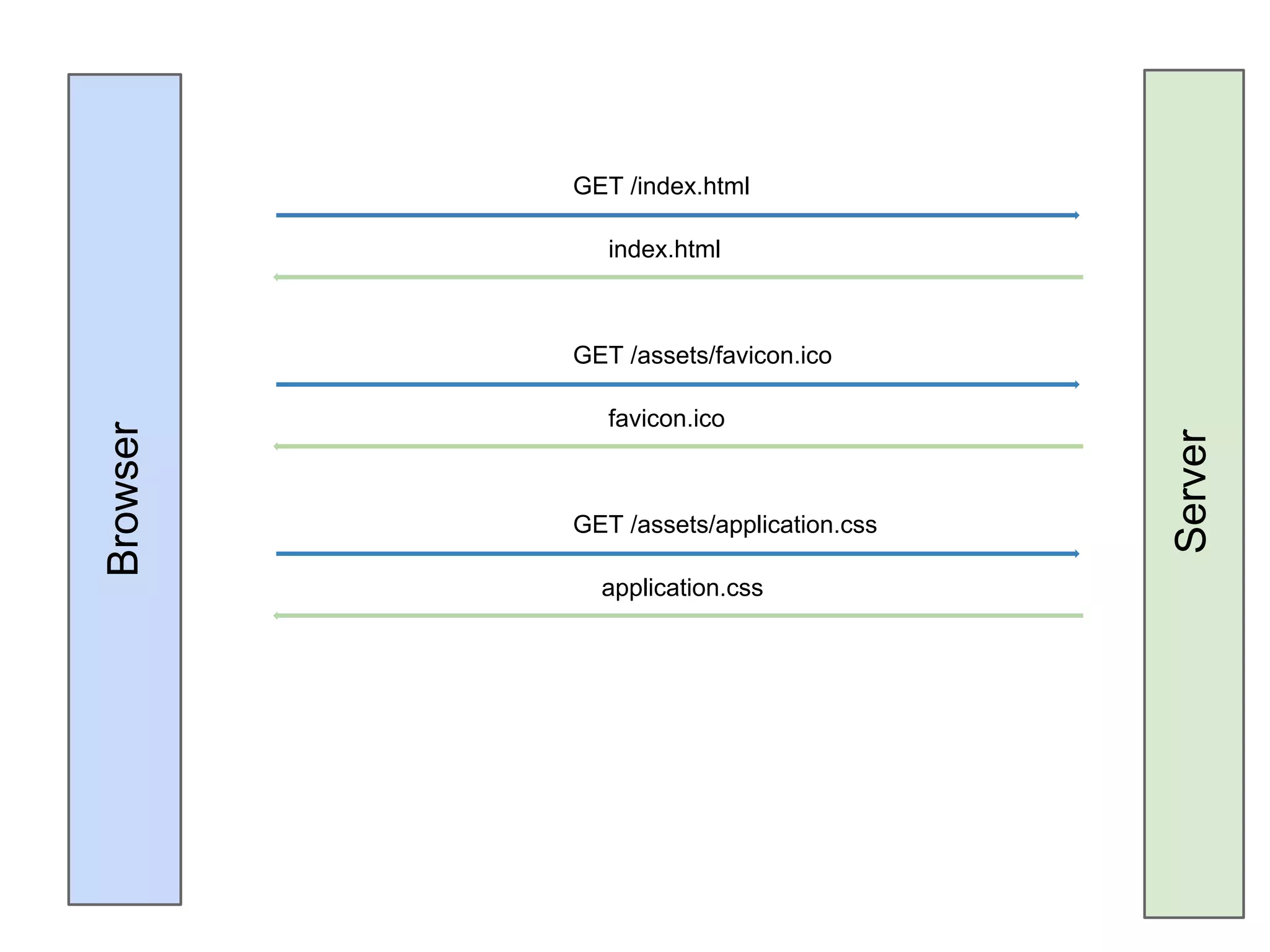 GET /index.html index.html GET /assets/favicon.ico favicon.ico Browser Server GET /assets/application.css application.css 