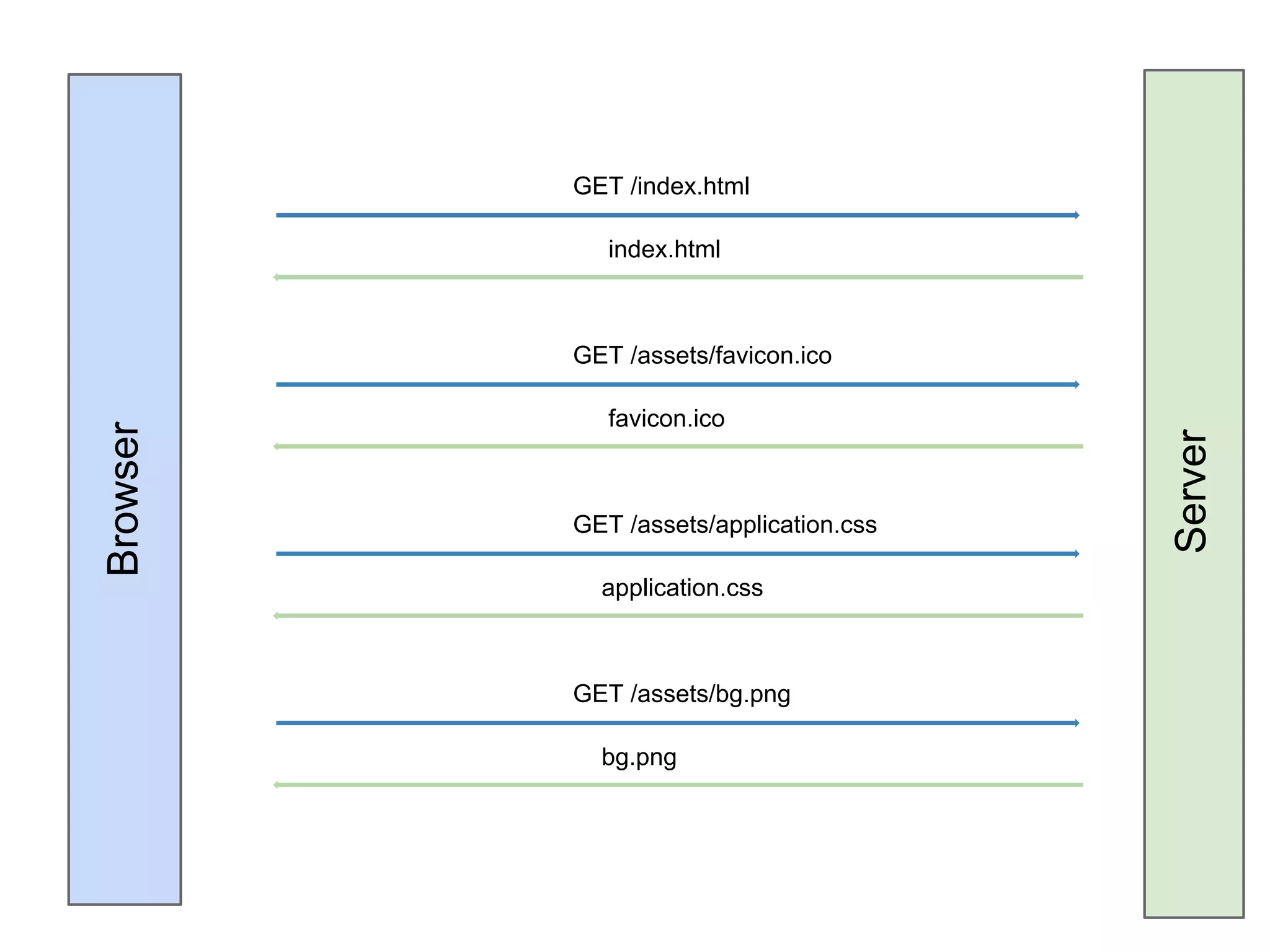 GET /index.html index.html GET /assets/favicon.ico favicon.ico Browser Server GET /assets/application.css application.css GET /assets/bg.png bg.png 