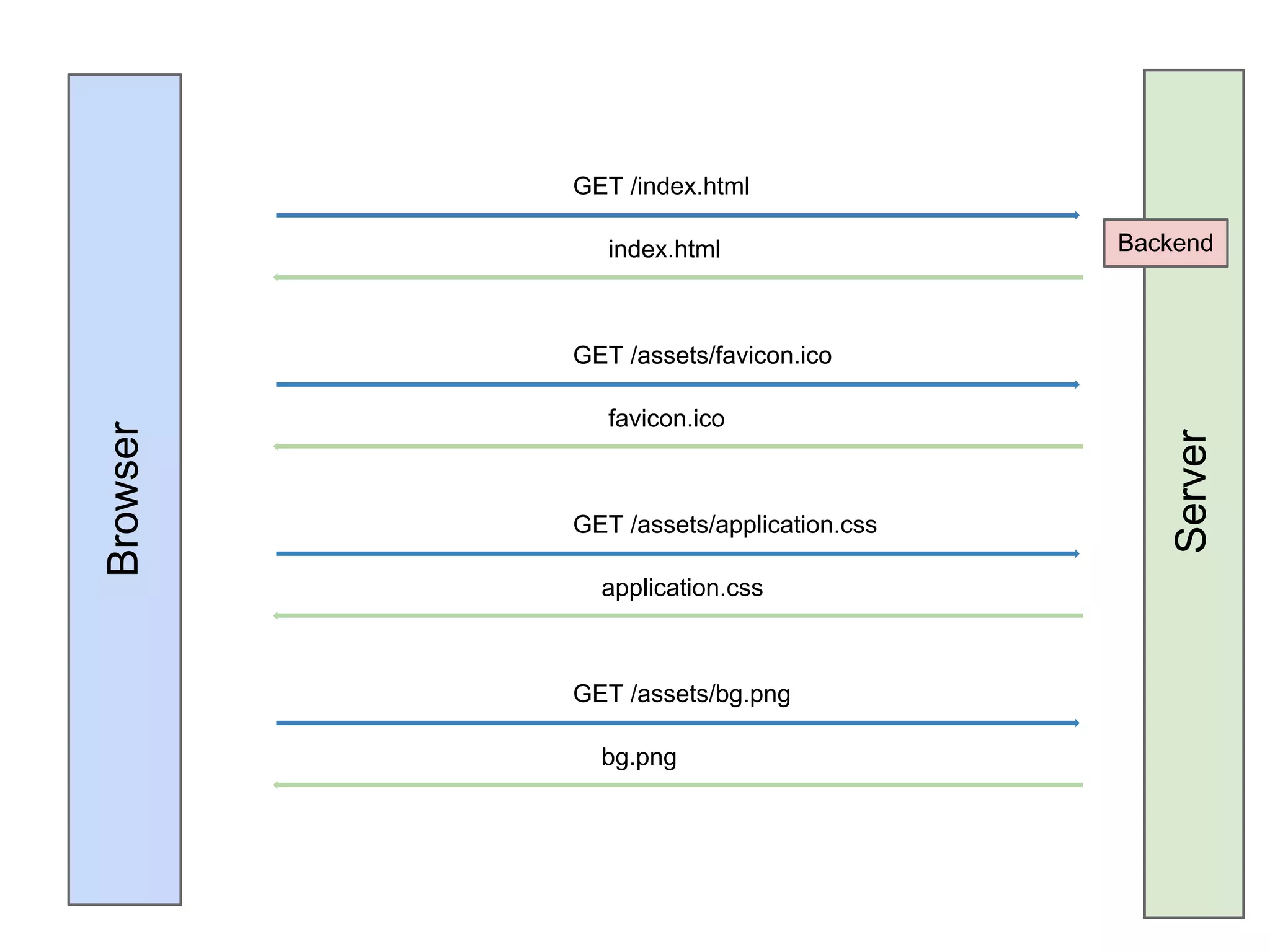 GET /index.html index.html Backend GET /assets/favicon.ico favicon.ico Browser Server GET /assets/application.css application.css GET /assets/bg.png bg.png 