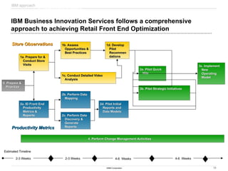 11
©IBM Corporation
1b. Assess
1b. Assess
Opportunities &
Opportunities &
Best Practices
Best Practices
IBM Business Innovation Services follows a comprehensive
approach to achieving Retail Front End Optimization
0. Prepare &
0. Prepare &
Prioritize
Prioritize
APPROACH and SAMPLE RESULTS
2-3 Weeks 2-3 Weeks 4-6 Weeks 4-6 Weeks
IBM approach
1a. Prepare for &
1a. Prepare for &
Conduct Store
Conduct Store
Visits
Visits
1c. Conduct Detailed Video
1c. Conduct Detailed Video
Analysis
Analysis
1d. Develop
1d. Develop
Pilot
Pilot
Recommen
Recommen
dations
dations
3a. Pilot Quick
3a. Pilot Quick
Hits
Hits
3b. Pilot Strategic Initiatives
3b. Pilot Strategic Initiatives
3c. Implement
3c. Implement
New
New
Operating
Operating
Model
Model
Store Observations
Store Observations
Estimated Timeline
4. Perform Change Management Activities
4. Perform Change Management Activities
2c. Perform Data
2c. Perform Data
Discovery &
Discovery &
Generate
Generate
Reports
Reports
2b. Perform Data
2b. Perform Data
Mapping
Mapping
2a. ID Front End
2a. ID Front End
Productivity
Productivity
Metrics &
Metrics &
Reports
Reports
2d. Pilot Initial
2d. Pilot Initial
Reports and
Reports and
Data Models
Data Models
Productivity Metrics
Productivity Metrics
 