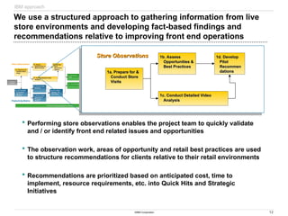 12
©IBM Corporation
1b. Assess
1b. Assess
Opportunities &
Opportunities &
Best Practices
Best Practices
0. Prepare &
0. Prepare &
Prioritize
Prioritize
1a. Prepare for &
1a. Prepare for &
Conduct Store
Conduct Store
Visits
Visits
1c. Conduct Detailed Video
1c. Conduct Detailed Video
Analysis
Analysis
1d. Develop
1d. Develop
Pilot
Pilot
Recommen
Recommen
dations
dations
3a. Pilot Quick
3a. Pilot Quick
Hits
Hits
3b. Pilot Strategic Initiatives
3b. Pilot Strategic Initiatives
3c. Implement
3c. Implement
New
New
Operating
Operating
Model
Model
Store Observations
Store Observations
4. Perform Change Management Activities
4. Perform Change Management Activities
2c. Perform Data
2c. Perform Data
Discovery &
Discovery &
Generate
Generate
Reports
Reports
2b. Perform Data
2b. Perform Data
Mapping
Mapping
2a. ID Front End
2a. ID Front End
Productivity
Productivity
Metrics &
Metrics &
Reports
Reports
2d. Pilot Initial
2d. Pilot Initial
Reports and
Reports and
Data Models
Data Models
Productivity Metrics
Productivity Metrics
We use a structured approach to gathering information from live
store environments and developing fact-based findings and
recommendations relative to improving front end operations
 Performing store observations enables the project team to quickly validate
and / or identify front end related issues and opportunities
 The observation work, areas of opportunity and retail best practices are used
to structure recommendations for clients relative to their retail environments
 Recommendations are prioritized based on anticipated cost, time to
implement, resource requirements, etc. into Quick Hits and Strategic
Initiatives
1b. Assess
1b. Assess
Opportunities &
Opportunities &
Best Practices
Best Practices
1a. Prepare for &
1a. Prepare for &
Conduct Store
Conduct Store
Visits
Visits
1c. Conduct Detailed Video
1c. Conduct Detailed Video
Analysis
Analysis
1d. Develop
1d. Develop
Pilot
Pilot
Recommen
Recommen
dations
dations
Store Observations
Store Observations
IBM approach
 