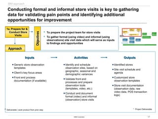 17
©IBM Corporation
Conducting formal and informal store visits is key to gathering
data for validating pain points and identifying additional
opportunities for improvement
 To prepare the project team for store visits
 To gather formal (using video) and informal (using
observations) site visit data which will serve as inputs
to findings and opportunities
Objectives
Objectives
Approach
Approach
APPROACH and SAMPLE RESULTS
IBM approach
Outputs
Outputs
Inputs
Inputs Activities
Activities
Identify and schedule
observation sites, based on
geographic, seasonal and
demographic variances
Validate front end
processes and prepare
observation tools
(templates, video, etc.)
Conduct and document
formal (video) and informal
(observation) store visits
Generic store observation
templates
Client’s key focus areas
Front end process
documentation (if available)
Identified stores
Site visit schedule and
agenda
Customized store
observation templates
Store visit documentation
(observation data, raw
video data, POS transaction
logs)
1a. Prepare for &
1a. Prepare for &
Conduct Store
Conduct Store
Visits
Visits
* Project Deliverable
P
Deliverable / work product from prior step
1b. Assess
1b. Assess
Opportunities &
Opportunities &
Best Practices
Best Practices
0. Prepare &
0. Prepare &
Prioritize
Prioritize
1a. Prepare for &
1a. Prepare for &
Conduct Store
Conduct Store
Visits
Visits
1c. Conduct Detailed Video
1c. Conduct Detailed Video
Analysis
Analysis
1d. Develop
1d. Develop
Pilot
Pilot
Recommen
Recommen
dations
dations
3a. Pilot Quick
3a. Pilot Quick
Hits
Hits
3b. Pilot Strategic Initiatives
3b. Pilot Strategic Initiatives
3c. Implement
3c. Implement
New
New
Operating
Operating
Model
Model
Store Observations
Store Observations
4. Perform Change Management Activities
4. Perform Change Management Activities
2c. Perform Data
2c. Perform Data
Discovery &
Discovery &
Generate
Generate
Reports
Reports
2b. Perform Data
2b. Perform Data
Mapping
Mapping
2a. ID Front End
2a. ID Front End
Productivity
Productivity
Metrics &
Metrics &
Reports
Reports
2d. Pilot Initial
2d. Pilot Initial
Reports and
Reports and
Data Models
Data Models
Productivity Metrics
Productivity Metrics
 