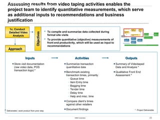 23
©IBM Corporation
Assessing results from video taping activities enables the
project team to identify quantitative measurements, which serve
as additional inputs to recommendations and business
justification
 To compile and summarize data collected during
formal site visits
 To provide quantitative (objective) measurements of
front end productivity, which will be used as input to
recommendations
APPROACH and SAMPLE RESULTS
IBM approach
1c. Conduct
1c. Conduct
Detailed Video
Detailed Video
Analysis
Analysis
Approach
Approach
Outputs
Outputs
Inputs
Inputs Activities
Activities
Summarize transaction
quantitative data
Benchmark existing
transaction times, primarily:
– Queue time
– Item Entry time
– Bagging time
– Tender time
– Delay time
– Help and misc. time
Compare client’s times
against other retailers
Document findings
Store visit documentation
(raw video data, POS
transaction logs) P
Summary of Videotaped
Data and Analysis *
Qualitative Front End
Assessment *
* Project Deliverable
P
Deliverable / work product from prior step
Objectives
Objectives
1b. Assess
1b. Assess
Opportunities &
Opportunities &
Best Practices
Best Practices
0. Prepare &
0. Prepare &
Prioritize
Prioritize
1a. Prepare for &
1a. Prepare for &
Conduct Store
Conduct Store
Visits
Visits
1c. Conduct Detailed Video
1c. Conduct Detailed Video
Analysis
Analysis
1d. Develop
1d. Develop
Pilot
Pilot
Recommen
Recommen
dations
dations
3a. Pilot Quick
3a. Pilot Quick
Hits
Hits
3b. Pilot Strategic Initiatives
3b. Pilot Strategic Initiatives
3c. Implement
3c. Implement
New
New
Operating
Operating
Model
Model
Store Observations
Store Observations
4. Perform Change Management Activities
4. Perform Change Management Activities
2c. Perform Data
2c. Perform Data
Discovery &
Discovery &
Generate
Generate
Reports
Reports
2b. Perform Data
2b. Perform Data
Mapping
Mapping
2a. ID Front End
2a. ID Front End
Productivity
Productivity
Metrics &
Metrics &
Reports
Reports
2d. Pilot Initial
2d. Pilot Initial
Reports and
Reports and
Data Models
Data Models
Productivity Metrics
Productivity Metrics
 
