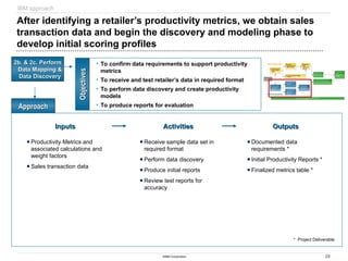 28
©IBM Corporation
After identifying a retailer’s productivity metrics, we obtain sales
transaction data and begin the discovery and modeling phase to
develop initial scoring profiles
APPROACH and SAMPLE RESULTS
IBM approach
2b. & 2c. Perform
2b. & 2c. Perform
Data Mapping &
Data Mapping &
Data Discovery
Data Discovery
Objectives
Objectives
Approach
Approach
Outputs
Outputs
• To confirm data requirements to support productivity
metrics
• To receive and test retailer’s data in required format
• To perform data discovery and create productivity
models
• To produce reports for evaluation
Inputs
Inputs Activities
Activities
Receive sample data set in
required format
Perform data discovery
Produce initial reports
Review test reports for
accuracy
Productivity Metrics and
associated calculations and
weight factors
Sales transaction data
Documented data
requirements *
Initial Productivity Reports *
Finalized metrics table *
* Project Deliverable
1b. Assess
1b. Assess
Opportunities &
Opportunities &
Best Practices
Best Practices
0. Prepare &
0. Prepare &
Prioritize
Prioritize
1a. Prepare for &
1a. Prepare for &
Conduct Store
Conduct Store
Visits
Visits
1c. Conduct Detailed Video
1c. Conduct Detailed Video
Analysis
Analysis
1d. Develop
1d. Develop
Pilot
Pilot
Recommen
Recommen
dations
dations
3a. Pilot Quick
3a. Pilot Quick
Hits
Hits
3b. Pilot Strategic Initiatives
3b. Pilot Strategic Initiatives
3c. Implement
3c. Implement
New
New
Operating
Operating
Model
Model
Store Observations
Store Observations
4. Perform Change Management Activities
4. Perform Change Management Activities
2c. Perform Data
2c. Perform Data
Discovery &
Discovery &
Generate
Generate
Reports
Reports
2b. Perform Data
2b. Perform Data
Mapping
Mapping
2a. ID Front End
2a. ID Front End
Productivity
Productivity
Metrics &
Metrics &
Reports
Reports
2d. Pilot Initial
2d. Pilot Initial
Reports and
Reports and
Data Models
Data Models
Productivity Metrics
Productivity Metrics
 