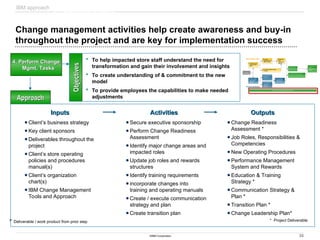 35
©IBM Corporation
Change management activities help create awareness and buy-in
throughout the project and are key for implementation success
 To help impacted store staff understand the need for
transformation and gain their involvement and insights
 To create understanding of & commitment to the new
model
 To provide employees the capabilities to make needed
adjustments
APPROACH and SAMPLE RESULTS
IBM approach
4. Perform Change
4. Perform Change
Mgmt. Tasks
Mgmt. Tasks
Objectives
Objectives
Approach
Approach
Outputs
Outputs
Inputs
Inputs Activities
Activities
Secure executive sponsorship
Perform Change Readiness
Assessment
Identify major change areas and
impacted roles
Update job roles and rewards
structures
Identify training requirements
incorporate changes into
training and operating manuals
Create / execute communication
strategy and plan
Create transition plan
Client’s business strategy
Key client sponsors
Deliverables throughout the
project
Client’s store operating
policies and procedures
manual(s)
Client’s organization
chart(s)
IBM Change Management
Tools and Approach
Change Readiness
Assessment *
Job Roles, Responsibilities &
Competencies
New Operating Procedures
Performance Management
System and Rewards
Education & Training
Strategy *
Communication Strategy &
Plan *
Transition Plan *
Change Leadership Plan*
* Project Deliverable
P
Deliverable / work product from prior step
1b. Assess
1b. Assess
Opportunities &
Opportunities &
Best Practices
Best Practices
0. Prepare &
0. Prepare &
Prioritize
Prioritize
1a. Prepare for &
1a. Prepare for &
Conduct Store
Conduct Store
Visits
Visits
1c. Conduct Detailed Video
1c. Conduct Detailed Video
Analysis
Analysis
1d. Develop
1d. Develop
Pilot
Pilot
Recommen
Recommen
dations
dations
3a. Pilot Quick
3a. Pilot Quick
Hits
Hits
3b. Pilot Strategic Initiatives
3b. Pilot Strategic Initiatives
3c. Implement
3c. Implement
New
New
Operating
Operating
Model
Model
Store Observations
Store Observations
4. Perform Change Management Activities
4. Perform Change Management Activities
2c. Perform Data
2c. Perform Data
Discovery &
Discovery &
Generate
Generate
Reports
Reports
2b. Perform Data
2b. Perform Data
Mapping
Mapping
2a. ID Front End
2a. ID Front End
Productivity
Productivity
Metrics &
Metrics &
Reports
Reports
2d. Pilot Initial
2d. Pilot Initial
Reports and
Reports and
Data Models
Data Models
Productivity Metrics
Productivity Metrics
 