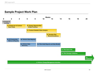 39
©IBM Corporation
Sample Project Work Plan
0. Prepare &
Prioritize
1a. Prepare for & Conduct
Store Visits
2a. ID Productivity
Metrics & Reports
2c. Perform Data
Discovery
2b. Perform Data Mapping
1d. Develop Pilot
Recommendations
2d. Pilot Initial Reports and Data Models
1b. Assess Opportunities
& Best Practices
1c. Conduct Detailed Video Analysis
3a. Pilot Quick Hits
3b. Pilot Strategic Initiatives
3c.
Implement
0 2 4 6 8 10 12 14 16 18 20
Weeks
4. Perform Change Management Activities
IBM approach
 
