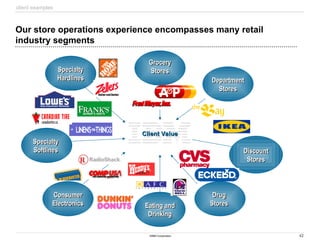 42
©IBM Corporation
Our store operations experience encompasses many retail
industry segments
Specialty
Hardlines
Specialty
Softlines
Consumer
Electronics
Department
Stores
Drug
Stores
Discount
Stores
Eating and
Drinking
Grocery
Stores
Client Value
Client Value
client examples
 