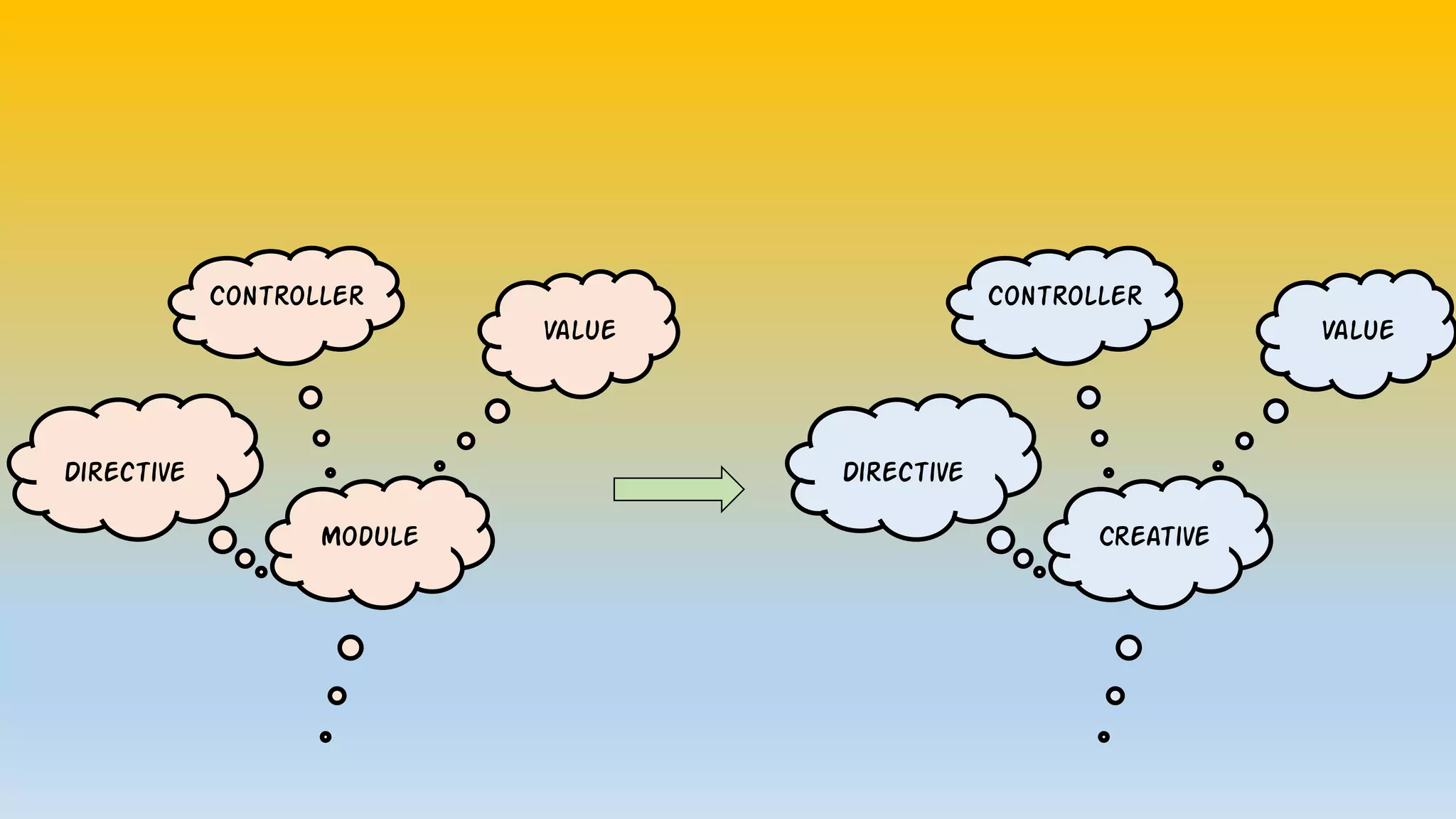 Creative
Directive
Controller
Value
Module
Directive
Controller
Value