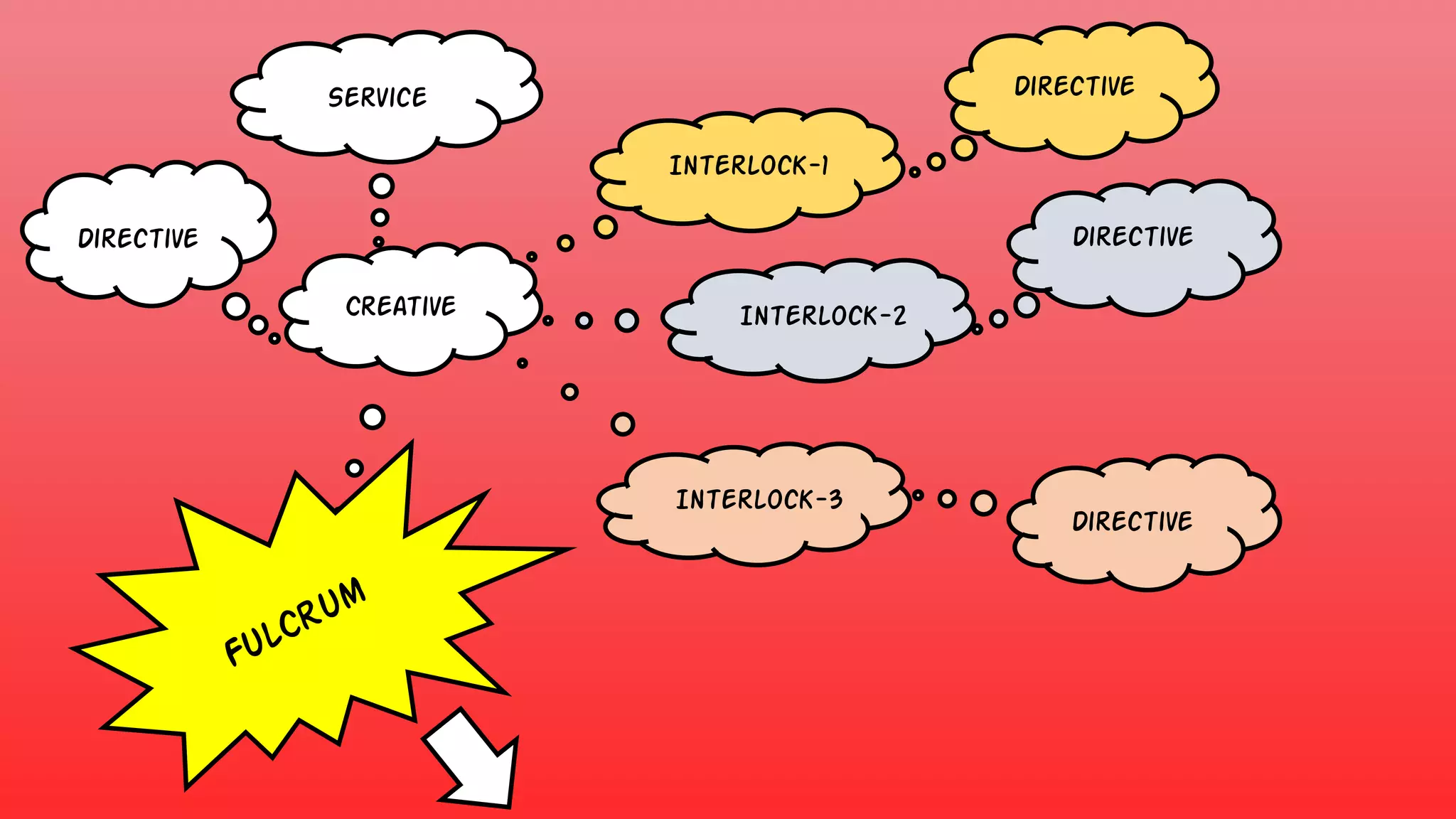 Creative
Directive
Service
Interlock-3
Directive
Interlock-2
Directive
Interlock-1
Directive