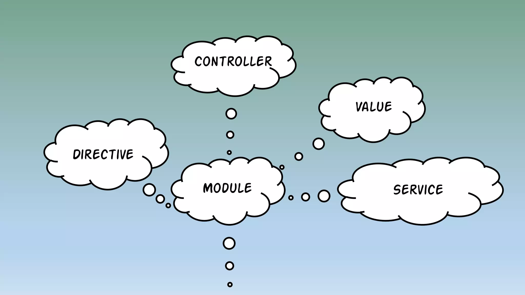 Module
Directive
Controller
Service
Value