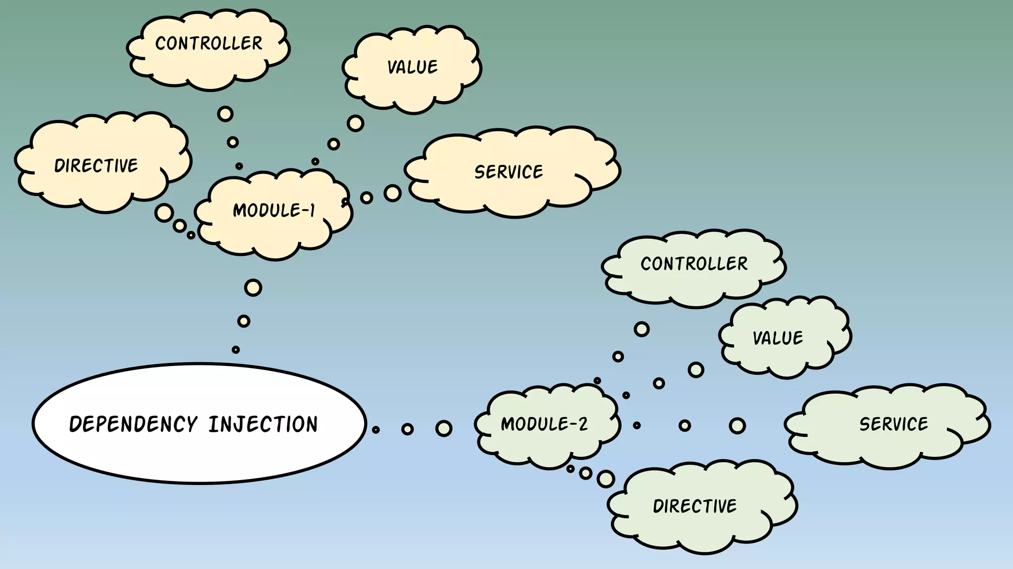 Module-1
Directive
Controller
Service
Value
Module-2
Directive
Controller
Service
Value
Dependency Injection