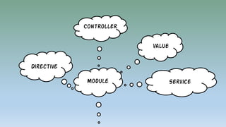 Module
Directive
Controller
Service
Value
 