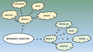 Module-1
Directive
Controller
Service
Value
Module-2
Directive
Controller
Service
Value
Dependency Injection
 