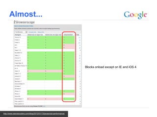 Almost...




                                                                      Blocks onload except on IE and iOS 4




                                                                                                Google Confidential and Proprietary
http://www.stevesouders.com/blog/2012/01/13/javascript-performance/
 