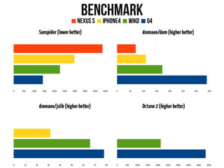 1 ligne 2 ligne 3 ligne 4 ligne
0
2
4
6
8
10
12
1 colonne
2 colonne
3 colonne
0 500 1000 1500 2000 2500 3000 3500 4000 4500
Sunspider (lower better)
0 500 1000 1500 2000 2500 3000 3500 4000 4500
Sunspider(lowerbetter)
1 ligne 2 ligne 3 ligne 4 ligne
0
2
4
6
8
10
12
1 colonne
2 colonne
3 colonne
0 50 100 150 200 250 300 350
dromaeo/dom(higherbetter)
1 ligne 2 ligne 3 ligne 4 ligne
0
2
4
6
8
10
12
1 colonne
2 colonne
3 colonne
0 500 1000 1500 2000 2500 3000 3500 4000 4500
Octane2(higherbetter)
1 ligne 2 ligne 3 ligne 4 ligne
0
2
4
6
8
10
12
1 colonne
2 colonne
3 colonne
0 10 20 30 40 50 60 70 80
dromaeo/jslib(higherbetter)
BenchmarkNexus S iPhone4 Wiko G4
 