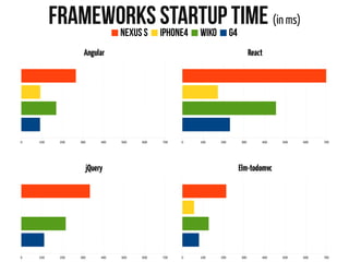 Nexus S iPhone4 Wiko G4
1 ligne 2 ligne 3 ligne 4 ligne
0
2
4
6
8
10
12
1 colonne
2 colonne
3 colonne
0 100 200 300 400 500 600 700
Angular
1 ligne 2 ligne 3 ligne 4 ligne
0
2
4
6
8
10
12
1 colonne
2 colonne
3 colonne
0 100 200 300 400 500 600 700
React
1 ligne 2 ligne 3 ligne 4 ligne
0
2
4
6
8
10
12
1 colonne
2 colonne
3 colonne
0 100 200 300 400 500 600 700
Elm-todomvc
1 ligne 2 ligne 3 ligne 4 ligne
0
2
4
6
8
10
12
1 colonne
2 colonne
3 colonne
0 100 200 300 400 500 600 700
jQuery
Frameworks startup time (in ms)
 