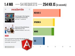 1 ligne 2 ligne 3 ligne 4 ligne
0
2
4
6
8
10
12
1 colonne
2 colonne
3 colonne
Nexus S
iPhone4
Wiko
G3
0 5 10 15 20 25
1.4 MB — 54 requests — 254 KB JS (in seconds)
 