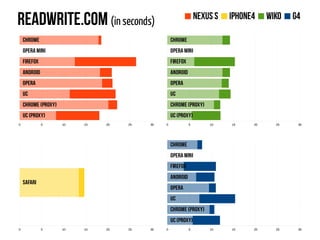 Readwrite.com (in seconds)
1 ligne 2 ligne 3 ligne 4 ligne
0
2
4
6
8
10
12
1 colonne
2 colonne
3 colonne
UC(proxy)
Chrome (proxy)
UC
Opera
Android
Firefox
Opera Mini
Chrome
0 5 10 15 20 25 30
1 ligne 2 ligne 3 ligne 4 ligne
0
2
4
6
8
10
12
1 colonne
2 colonne
3 colonne
UC (proxy)
Chrome (proxy)
UC
Opera
Android
Firefox
Opera Mini
Chrome
0 5 10 15 20 25 30
1 ligne 2 ligne 3 ligne 4 ligne
0
2
4
6
8
10
12
1 colonne
2 colonne
3 colonne
UC (proxy)
Chrome (proxy)
UC
Opera
Android
Firefox
Opera Mini
Chrome
0 5 10 15 20 25 30
1 ligne 2 ligne 3 ligne 4 ligne
0
2
4
6
8
10
12
1 colonne
2 colonne
3 colonne
Safari
0 5 10 15 20 25 30
Nexus S iPhone4 Wiko G4
 