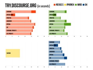 Try.discourse.org (in seconds)
1 ligne 2 ligne 3 ligne 4 ligne
0
2
4
6
8
10
12
1 colonne
2 colonne
3 colonne
UC(proxy)
Chrome (proxy)
UC
Opera
Android
Firefox
Opera Mini
Chrome
0 5 10 15 20 25 30
1 ligne 2 ligne 3 ligne 4 ligne
0
2
4
6
8
10
12
1 colonne
2 colonne
3 colonne
UC (proxy)
Chrome (proxy)
UC
Opera
Android
Firefox
Opera Mini
Chrome
0 5 10 15 20 25 30
1 ligne 2 ligne 3 ligne 4 ligne
0
2
4
6
8
10
12
1 colonne
2 colonne
3 colonne
UC (proxy)
Chrome (proxy)
UC
Opera
Android
Firefox
Opera Mini
Chrome
0 5 10 15 20 25 30
1 ligne 2 ligne 3 ligne 4 ligne
0
2
4
6
8
10
12
1 colonne
2 colonne
3 colonne
Safari
0 5 10 15 20 25 30
Nexus S iPhone4 Wiko G4
 