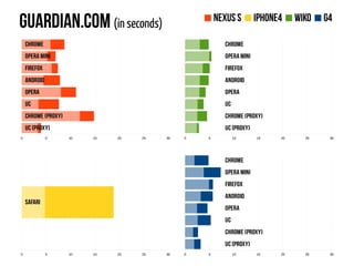 Guardian.com (in seconds)
1 ligne 2 ligne 3 ligne 4 ligne
0
2
4
6
8
10
12
1 colonne
2 colonne
3 colonne
UC(proxy)
Chrome (proxy)
UC
Opera
Android
Firefox
Opera Mini
Chrome
0 5 10 15 20 25 30
1 ligne 2 ligne 3 ligne 4 ligne
0
2
4
6
8
10
12
1 colonne
2 colonne
3 colonne
UC(proxy)
Chrome (proxy)
UC
Opera
Android
Firefox
Opera Mini
Chrome
0 5 10 15 20 25 30
1 ligne 2 ligne 3 ligne 4 ligne
0
2
4
6
8
10
12
1 colonne
2 colonne
3 colonne
UC(proxy)
Chrome (proxy)
UC
Opera
Android
Firefox
Opera Mini
Chrome
0 5 10 15 20 25 30
1 ligne 2 ligne 3 ligne 4 ligne
0
2
4
6
8
10
12
1 colonne
2 colonne
3 colonne
Safari
0 5 10 15 20 25 30
Nexus S iPhone4 Wiko G4
 