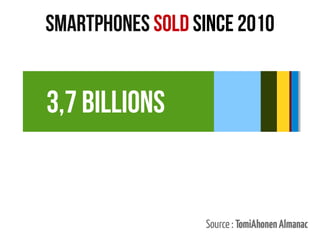 1 ligne 2 ligne 3 ligne 4 ligne
0
2
4
6
8
10
12
1 colonne
2 colonne
3 colonne
smartphones Sold since 2010
Source : TomiAhonenAlmanac
3,7 Billions
 